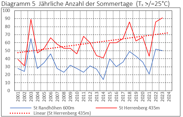 Diagramm: Anzahl der jährlichen Sommertage in Herrenberg 435 m und Oberes Gäu 600m NN