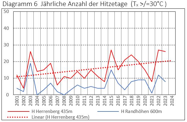 Anzahl Hitzetage Herrenberg und Oberes Gäu (600m)
