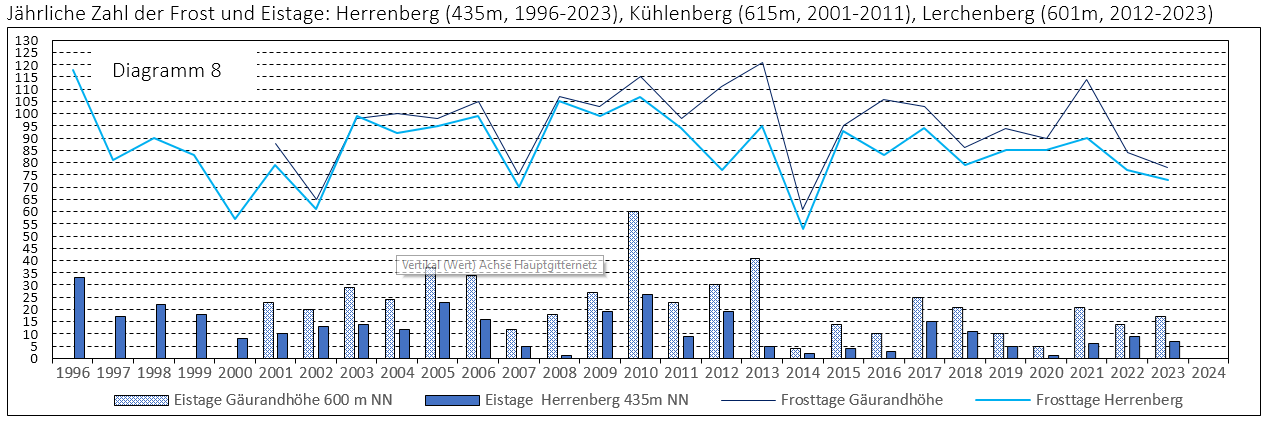 Diagramm jährliche Zahl der Frost- und Eistage Herrenberg 435m und Gäurandlagen auf 600m